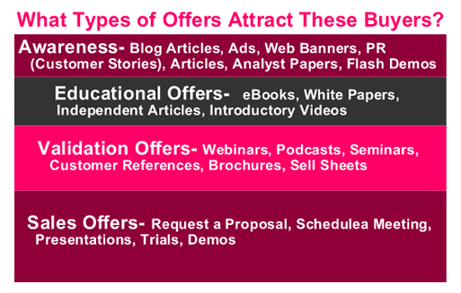 Convert Traffic to Leads Slide