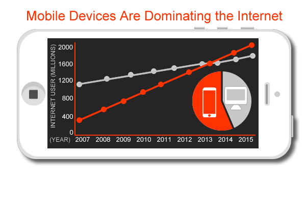 Graph showing pc vs mobile users